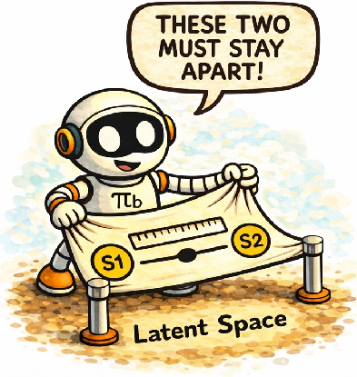 _States with very different value cannot all collapse to the same latent point without breaking the guarantee._